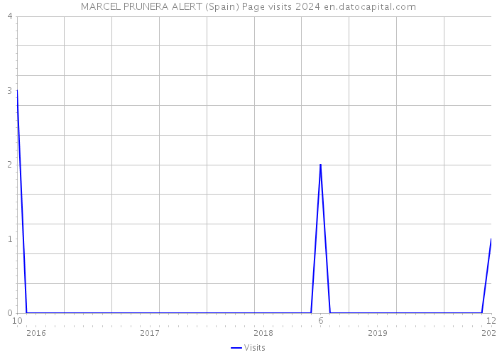 MARCEL PRUNERA ALERT (Spain) Page visits 2024 