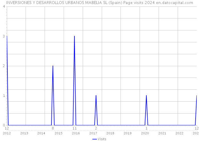 INVERSIONES Y DESARROLLOS URBANOS MABELIA SL (Spain) Page visits 2024 