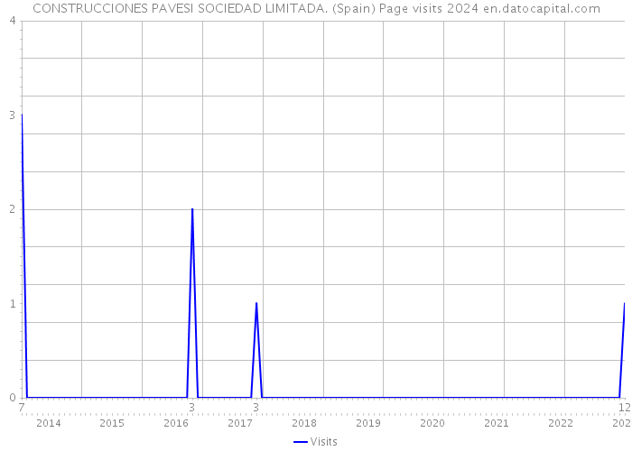 CONSTRUCCIONES PAVESI SOCIEDAD LIMITADA. (Spain) Page visits 2024 