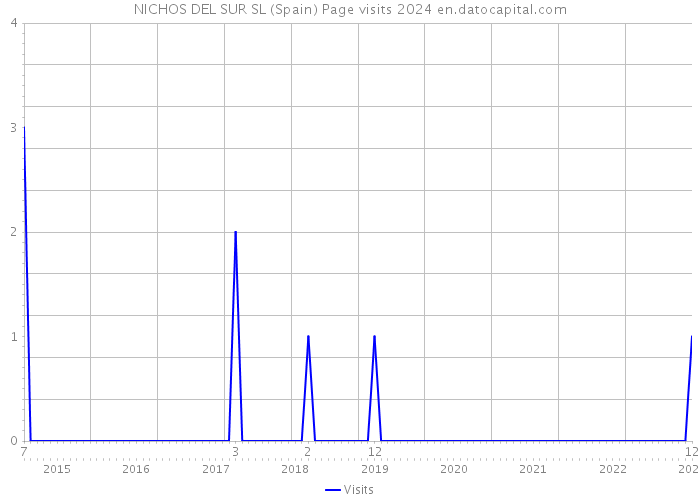 NICHOS DEL SUR SL (Spain) Page visits 2024 