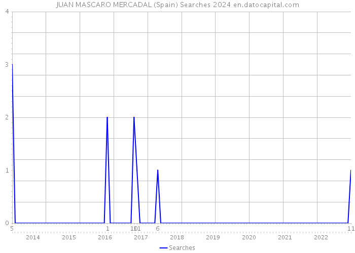 JUAN MASCARO MERCADAL (Spain) Searches 2024 