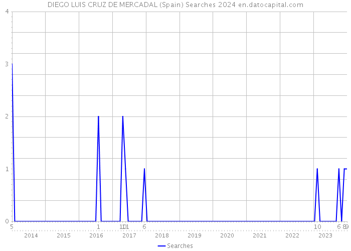 DIEGO LUIS CRUZ DE MERCADAL (Spain) Searches 2024 