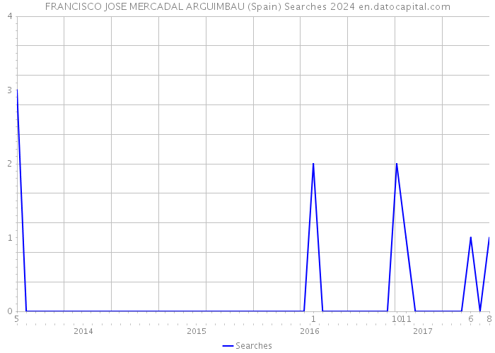 FRANCISCO JOSE MERCADAL ARGUIMBAU (Spain) Searches 2024 