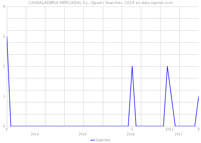 CANSALADERIA MERCADAL S.L. (Spain) Searches 2024 