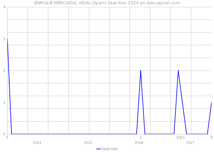ENRIQUE MERCADAL VIDAL (Spain) Searches 2024 