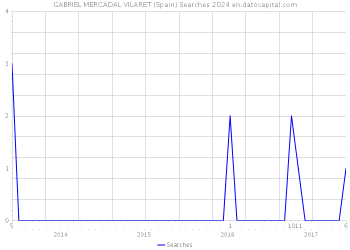 GABRIEL MERCADAL VILARET (Spain) Searches 2024 