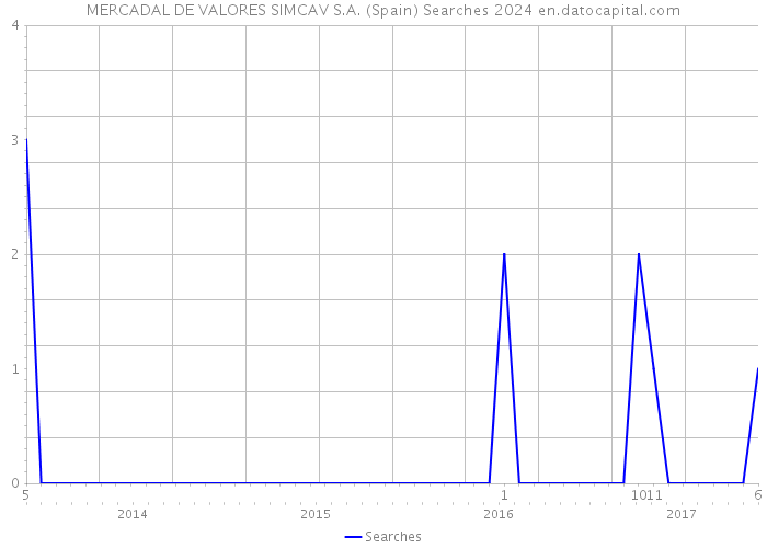 MERCADAL DE VALORES SIMCAV S.A. (Spain) Searches 2024 