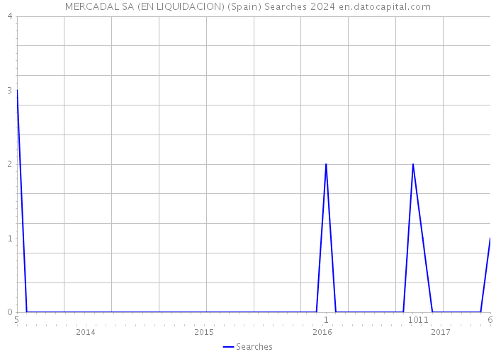MERCADAL SA (EN LIQUIDACION) (Spain) Searches 2024 