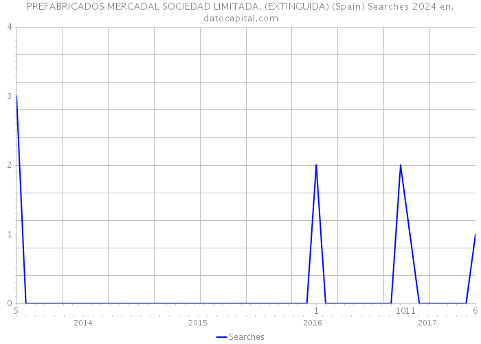 PREFABRICADOS MERCADAL SOCIEDAD LIMITADA. (EXTINGUIDA) (Spain) Searches 2024 