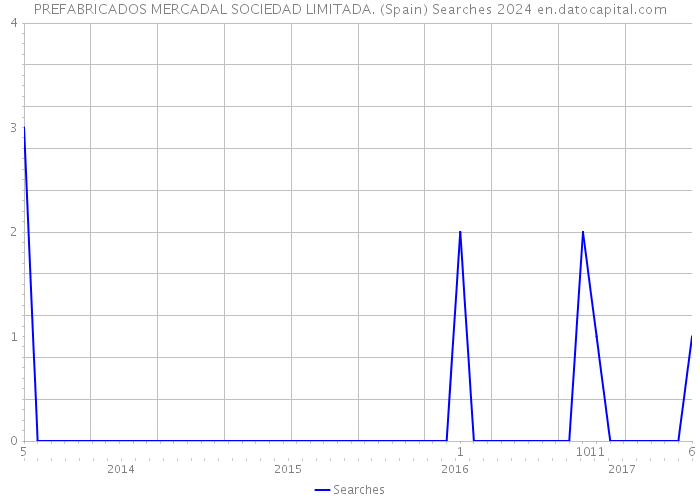 PREFABRICADOS MERCADAL SOCIEDAD LIMITADA. (Spain) Searches 2024 