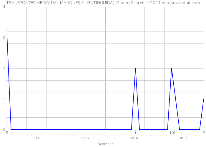 TRANSPORTES MERCADAL MARQUES SL (EXTINGUIDA) (Spain) Searches 2024 