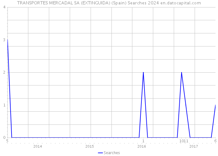 TRANSPORTES MERCADAL SA (EXTINGUIDA) (Spain) Searches 2024 