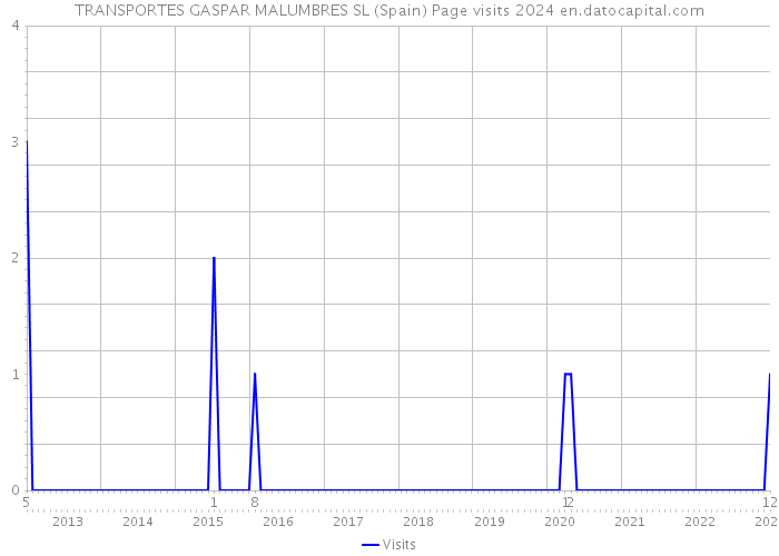 TRANSPORTES GASPAR MALUMBRES SL (Spain) Page visits 2024 