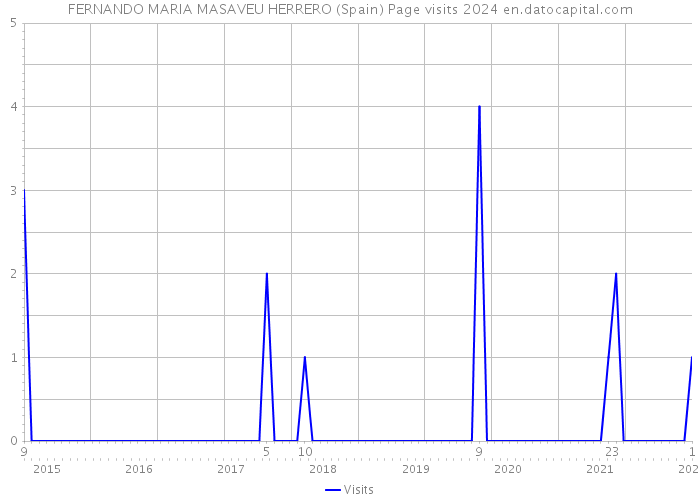 FERNANDO MARIA MASAVEU HERRERO (Spain) Page visits 2024 