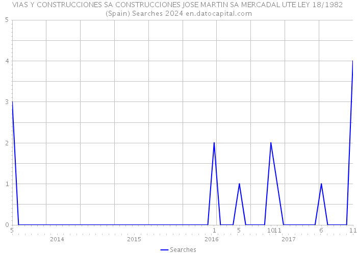 VIAS Y CONSTRUCCIONES SA CONSTRUCCIONES JOSE MARTIN SA MERCADAL UTE LEY 18/1982 (Spain) Searches 2024 