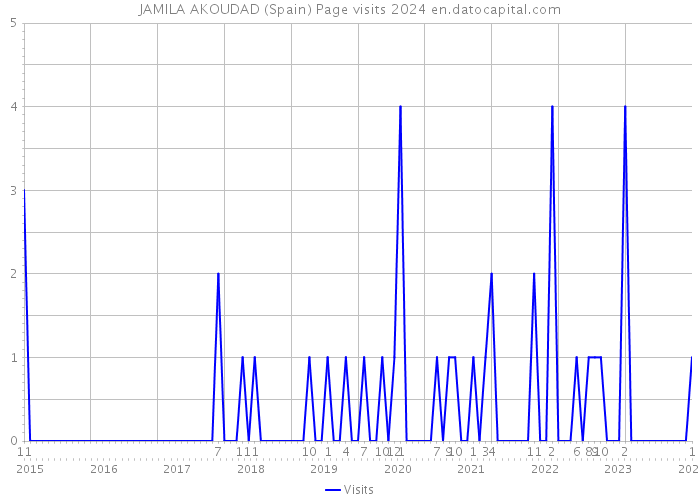 JAMILA AKOUDAD (Spain) Page visits 2024 