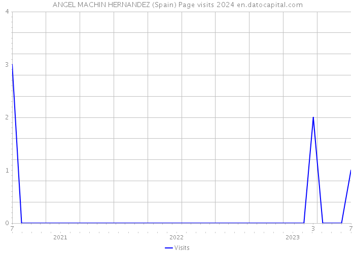 ANGEL MACHIN HERNANDEZ (Spain) Page visits 2024 