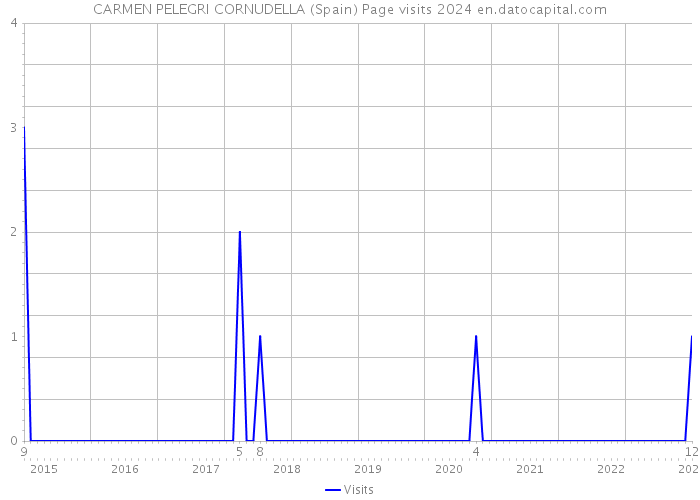 CARMEN PELEGRI CORNUDELLA (Spain) Page visits 2024 