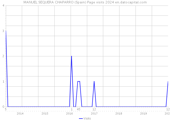 MANUEL SEQUERA CHAPARRO (Spain) Page visits 2024 