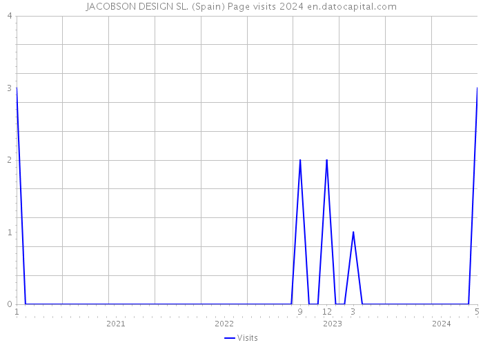 JACOBSON DESIGN SL. (Spain) Page visits 2024 