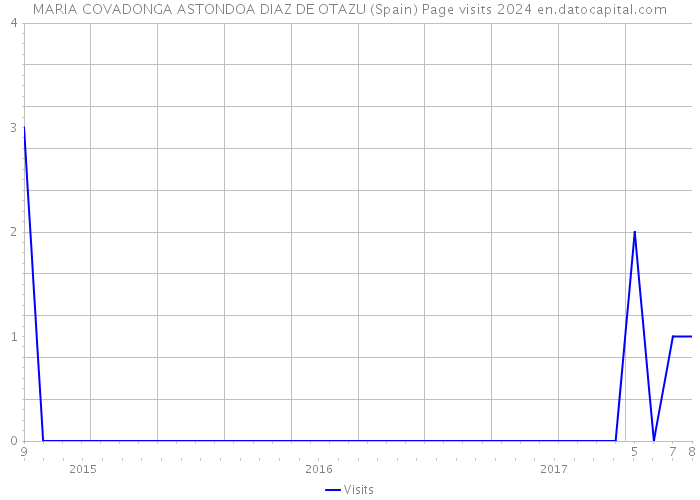 MARIA COVADONGA ASTONDOA DIAZ DE OTAZU (Spain) Page visits 2024 