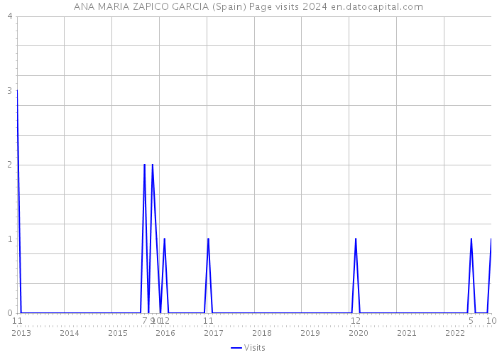 ANA MARIA ZAPICO GARCIA (Spain) Page visits 2024 