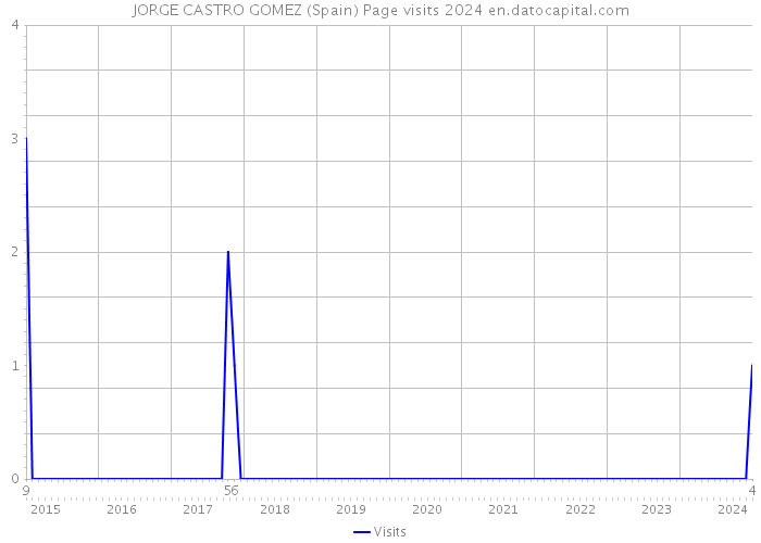 JORGE CASTRO GOMEZ (Spain) Page visits 2024 