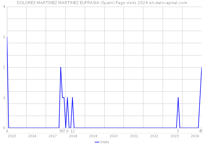 DOLORES MARTINEZ MARTINEZ EUFRASIA (Spain) Page visits 2024 
