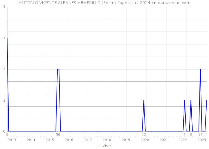 ANTONIO VICENTE ALBANES MEMBRILLO (Spain) Page visits 2024 