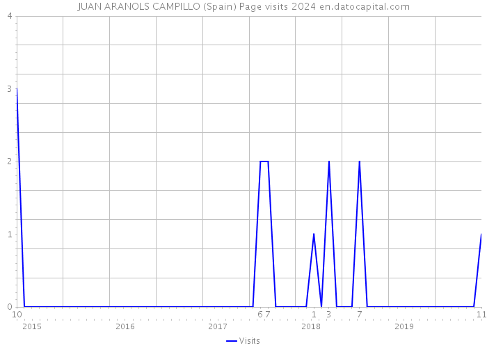 JUAN ARANOLS CAMPILLO (Spain) Page visits 2024 
