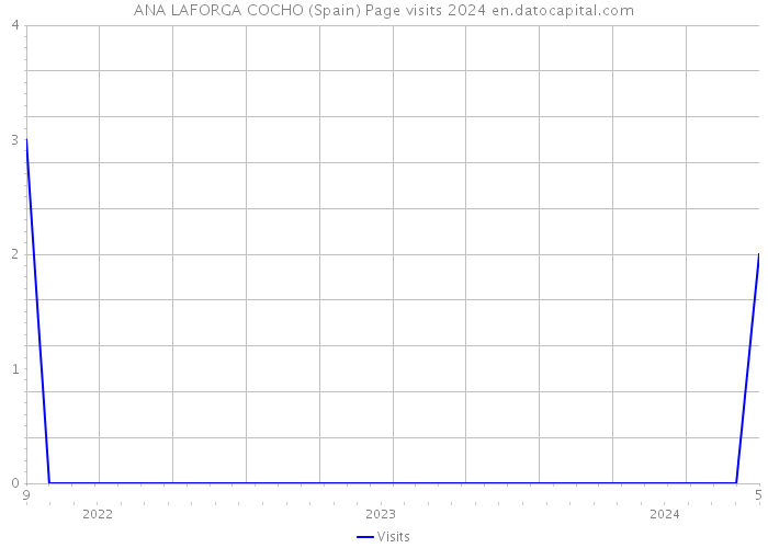 ANA LAFORGA COCHO (Spain) Page visits 2024 