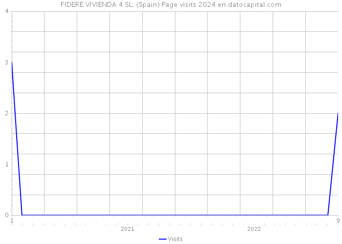 FIDERE VIVIENDA 4 SL. (Spain) Page visits 2024 