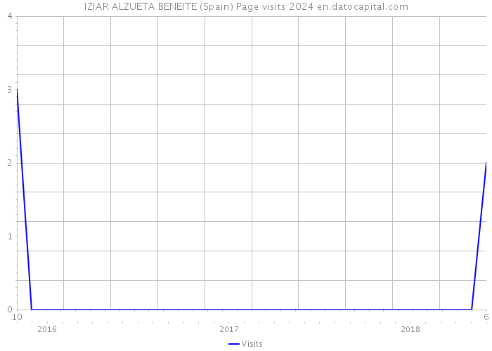 IZIAR ALZUETA BENEITE (Spain) Page visits 2024 