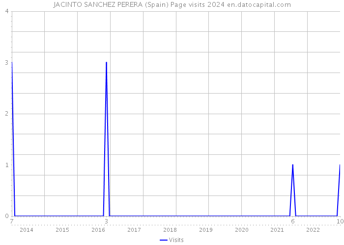 JACINTO SANCHEZ PERERA (Spain) Page visits 2024 