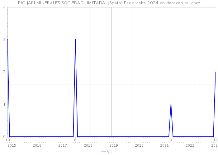 RIO JARI MINERALES SOCIEDAD LIMITADA. (Spain) Page visits 2024 