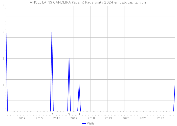 ANGEL LAINS CANDEIRA (Spain) Page visits 2024 