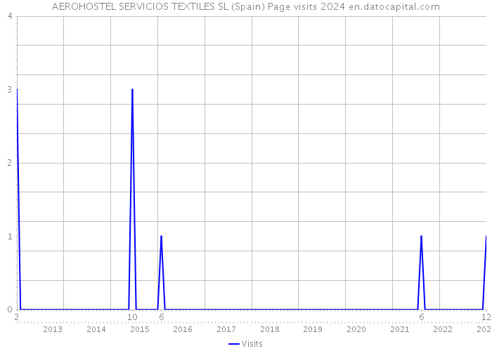 AEROHOSTEL SERVICIOS TEXTILES SL (Spain) Page visits 2024 