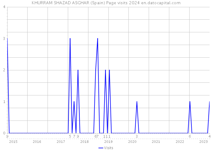 KHURRAM SHAZAD ASGHAR (Spain) Page visits 2024 