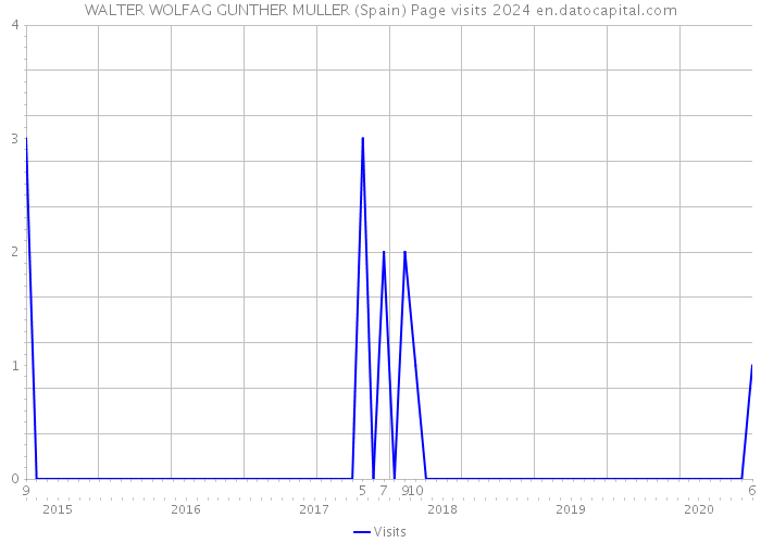 WALTER WOLFAG GUNTHER MULLER (Spain) Page visits 2024 
