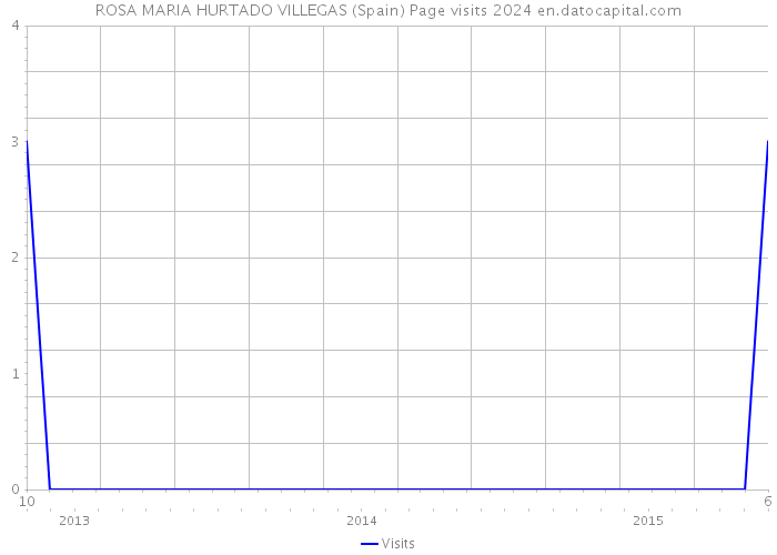 ROSA MARIA HURTADO VILLEGAS (Spain) Page visits 2024 