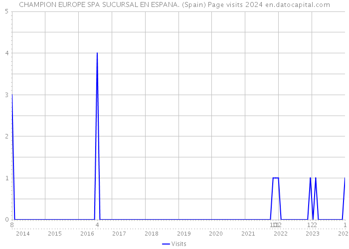 CHAMPION EUROPE SPA SUCURSAL EN ESPANA. (Spain) Page visits 2024 
