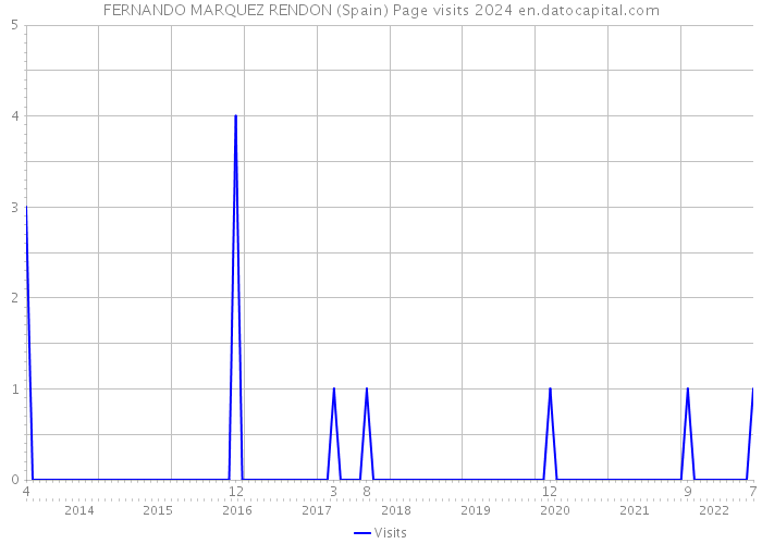 FERNANDO MARQUEZ RENDON (Spain) Page visits 2024 