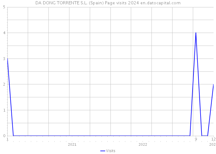 DA DONG TORRENTE S.L. (Spain) Page visits 2024 