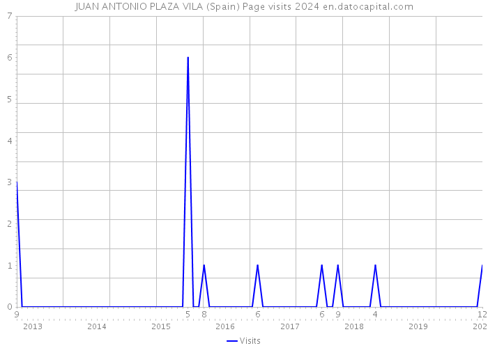 JUAN ANTONIO PLAZA VILA (Spain) Page visits 2024 