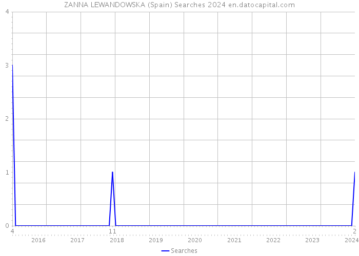 ZANNA LEWANDOWSKA (Spain) Searches 2024 