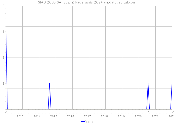 SIAD 2005 SA (Spain) Page visits 2024 