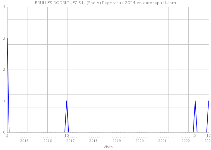 BRULLES RODRIGUEZ S.L. (Spain) Page visits 2024 