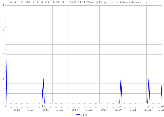 CASAS DONADEU ANA MARIA 002479863G SLNE (Spain) Page visits 2024 