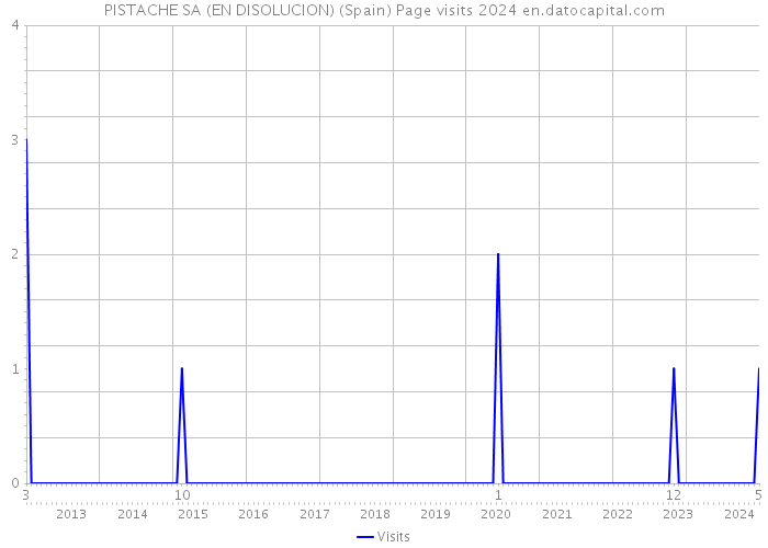 PISTACHE SA (EN DISOLUCION) (Spain) Page visits 2024 