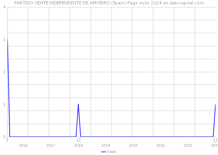 PARTIDO XENTE INDEPENDENTE DE AMOEIRO (Spain) Page visits 2024 